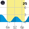 Muddy Creek Entrance tide chart for Wednesday, June 25, 2025