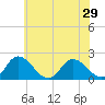 Muddy Creek Entrance tide chart for Sunday, June 29, 2025