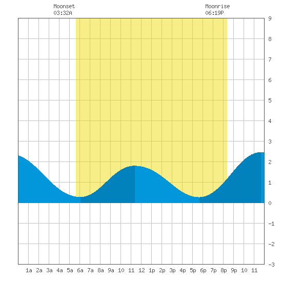 Muddy Creek Entrance tide chart for Sunday, June 8, 2025