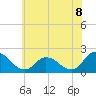 Muddy Creek Entrance tide chart for Sunday, June 8, 2025