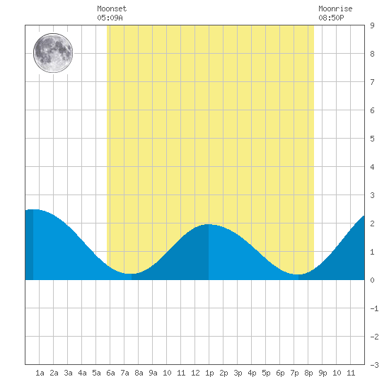 Muddy Creek Entrance tide chart for Thursday, July 10, 2025