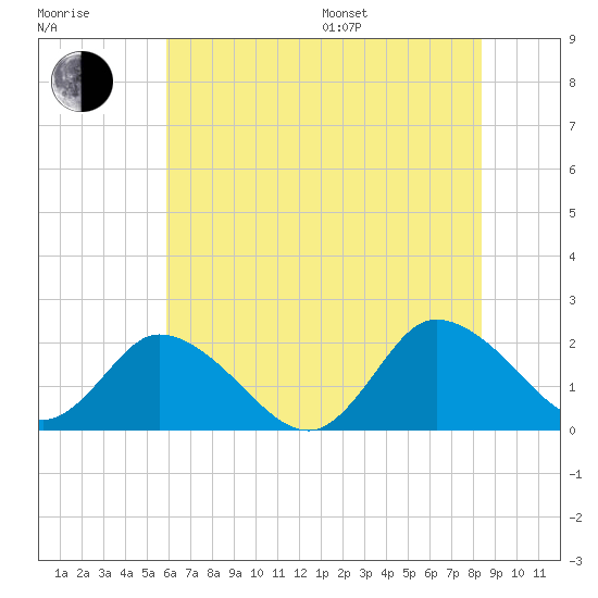 Muddy Creek Entrance tide chart for Thursday, July 17, 2025