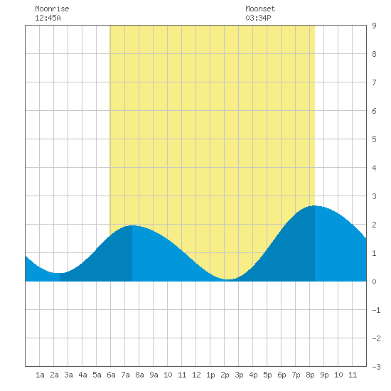 Muddy Creek Entrance tide chart for Saturday, July 19, 2025