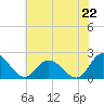 Muddy Creek Entrance tide chart for Tuesday, July 22, 2025