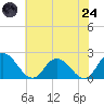 Muddy Creek Entrance tide chart for Thursday, July 24, 2025