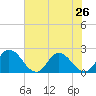 Muddy Creek Entrance tide chart for Saturday, July 26, 2025