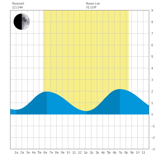 Muddy Creek Entrance tide chart for Wednesday, July 2, 2025
