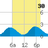 Muddy Creek Entrance tide chart for Wednesday, July 30, 2025