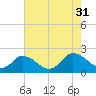 Muddy Creek Entrance tide chart for Thursday, July 31, 2025