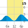 Muddy Creek Entrance tide chart for Friday, August 15, 2025