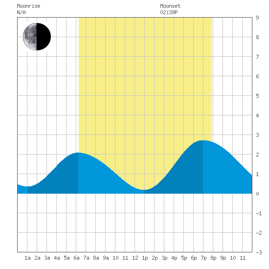 Muddy Creek Entrance tide chart for Saturday, August 16, 2025