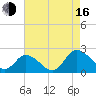Muddy Creek Entrance tide chart for Saturday, August 16, 2025