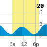 Muddy Creek Entrance tide chart for Wednesday, August 20, 2025