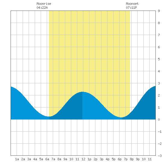 Muddy Creek Entrance tide chart for Thursday, August 21, 2025