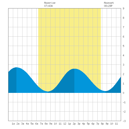 Muddy Creek Entrance tide chart for Sunday, August 24, 2025