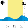 Muddy Creek Entrance tide chart for Sunday, August 31, 2025