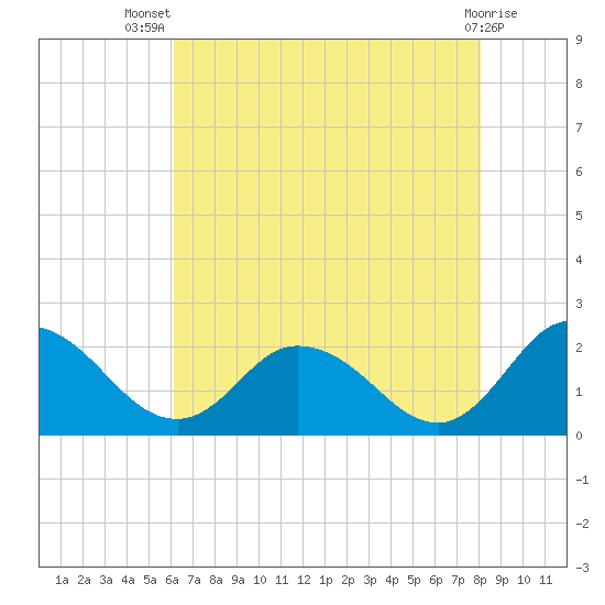 Muddy Creek Entrance tide chart for Thursday, August 7, 2025