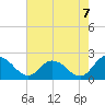 Muddy Creek Entrance tide chart for Thursday, August 7, 2025