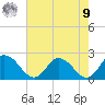Muddy Creek Entrance tide chart for Saturday, August 9, 2025