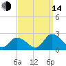 Muddy Creek Entrance tide chart for Sunday, September 14, 2025
