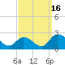 Muddy Creek Entrance tide chart for Tuesday, September 16, 2025