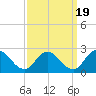 Muddy Creek Entrance tide chart for Friday, September 19, 2025