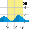 Muddy Creek Entrance tide chart for Thursday, September 25, 2025
