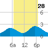 Muddy Creek Entrance tide chart for Sunday, September 28, 2025