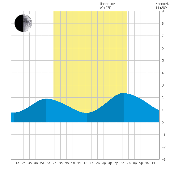 Muddy Creek Entrance tide chart for Monday, September 29, 2025