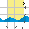 Muddy Creek Entrance tide chart for Tuesday, September 2, 2025