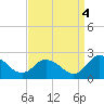Muddy Creek Entrance tide chart for Thursday, September 4, 2025