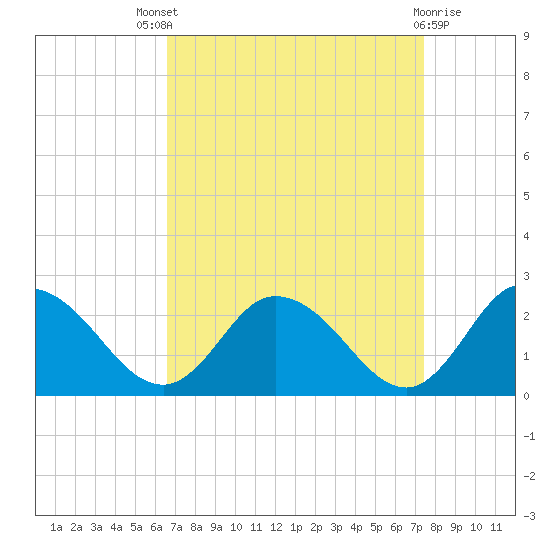 Muddy Creek Entrance tide chart for Saturday, September 6, 2025