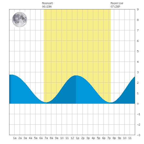 Muddy Creek Entrance tide chart for Sunday, September 7, 2025