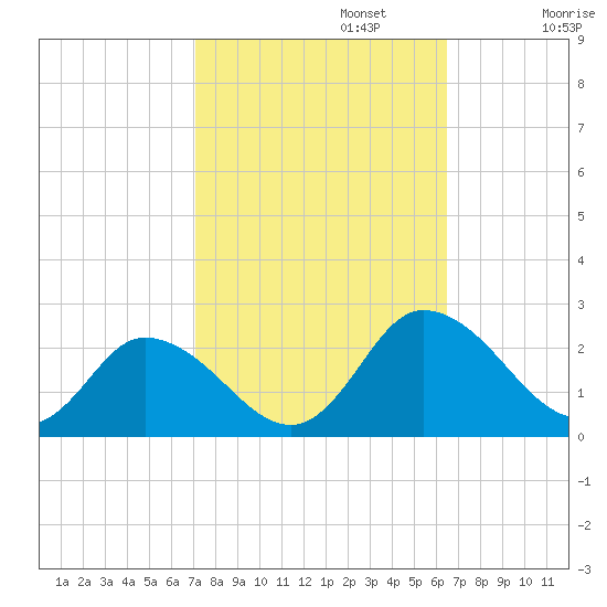 Muddy Creek Entrance tide chart for Sunday, October 12, 2025