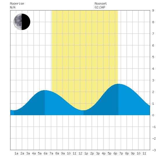 Muddy Creek Entrance tide chart for Monday, October 13, 2025