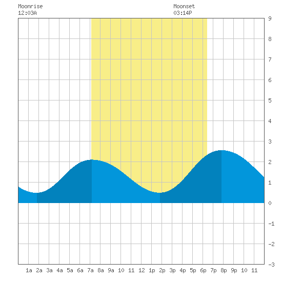 Muddy Creek Entrance tide chart for Tuesday, October 14, 2025