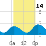 Muddy Creek Entrance tide chart for Tuesday, October 14, 2025