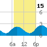 Muddy Creek Entrance tide chart for Wednesday, October 15, 2025