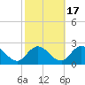 Muddy Creek Entrance tide chart for Friday, October 17, 2025