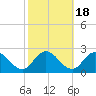 Muddy Creek Entrance tide chart for Saturday, October 18, 2025