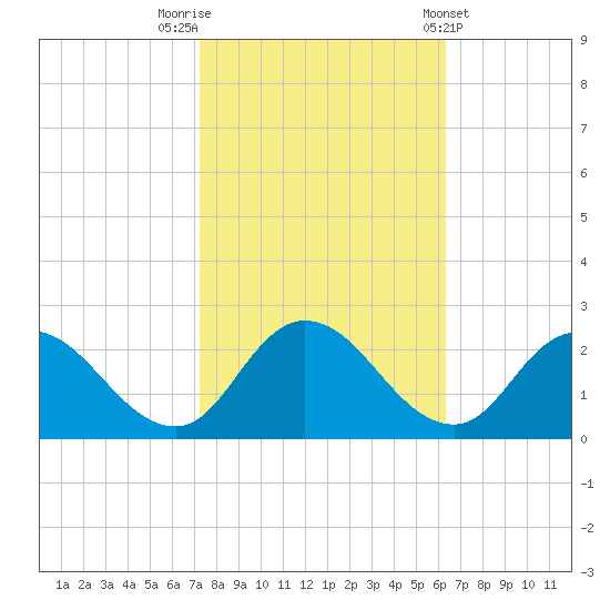 Muddy Creek Entrance tide chart for Sunday, October 19, 2025