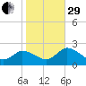 Muddy Creek Entrance tide chart for Wednesday, October 29, 2025