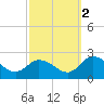 Muddy Creek Entrance tide chart for Thursday, October 2, 2025