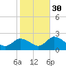 Muddy Creek Entrance tide chart for Thursday, October 30, 2025