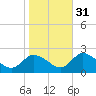 Muddy Creek Entrance tide chart for Friday, October 31, 2025