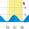 Muddy Creek Entrance tide chart for Sunday, October 5, 2025