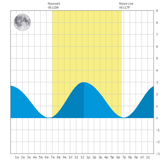 Muddy Creek Entrance tide chart for Monday, October 6, 2025