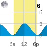 Muddy Creek Entrance tide chart for Monday, October 6, 2025