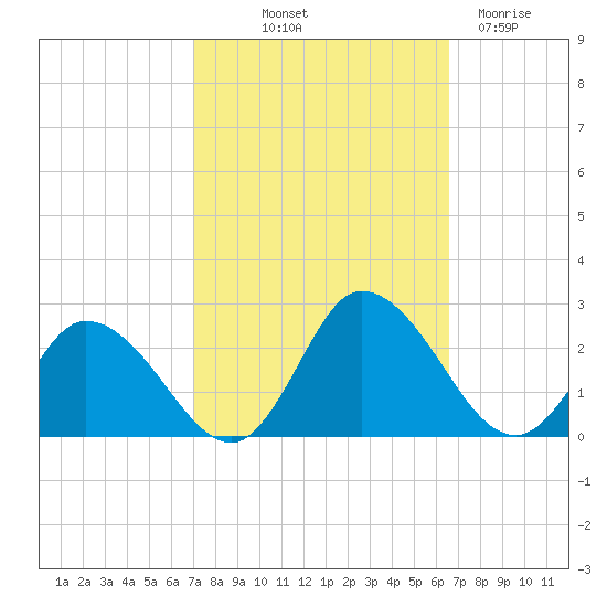 Muddy Creek Entrance tide chart for Thursday, October 9, 2025