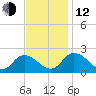 Muddy Creek Entrance tide chart for Wednesday, November 12, 2025
